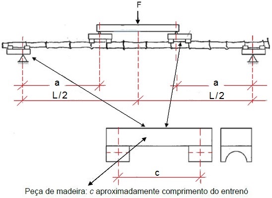 Esquema ensaio de flexão